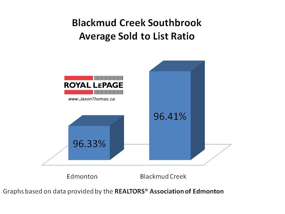 Blackmud Creek Southbrook average sold to list price ratio Edmonton